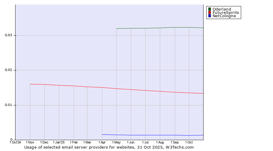 Historical trends in the usage of Oderland vs. FutureSpirits vs. NetCologne
