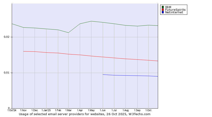 Historical trends in the usage of IBM vs. FutureSpirits vs. Netinternet