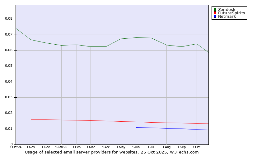Historical trends in the usage of Zendesk vs. FutureSpirits vs. Netmark