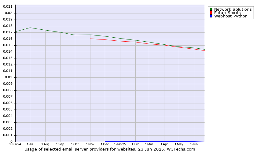 Historical trends in the usage of Network Solutions vs. FutureSpirits vs. Webhost Python
