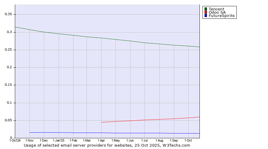 Historical trends in the usage of Tencent vs. Odoo SA vs. FutureSpirits