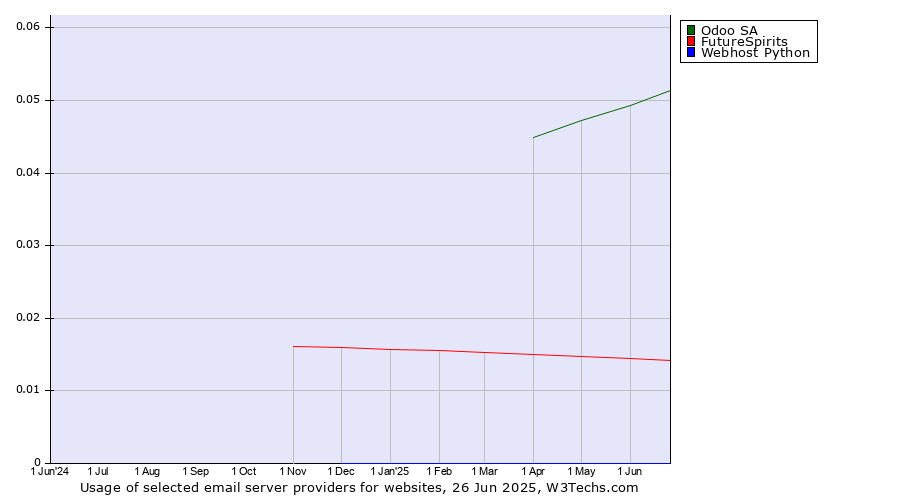 Historical trends in the usage of Odoo SA vs. FutureSpirits vs. Webhost Python