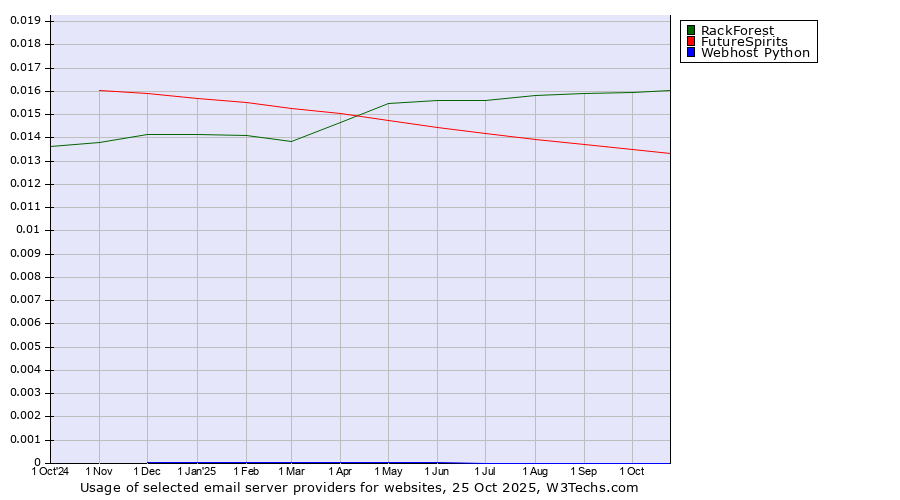 Historical trends in the usage of RackForest vs. FutureSpirits vs. Webhost Python