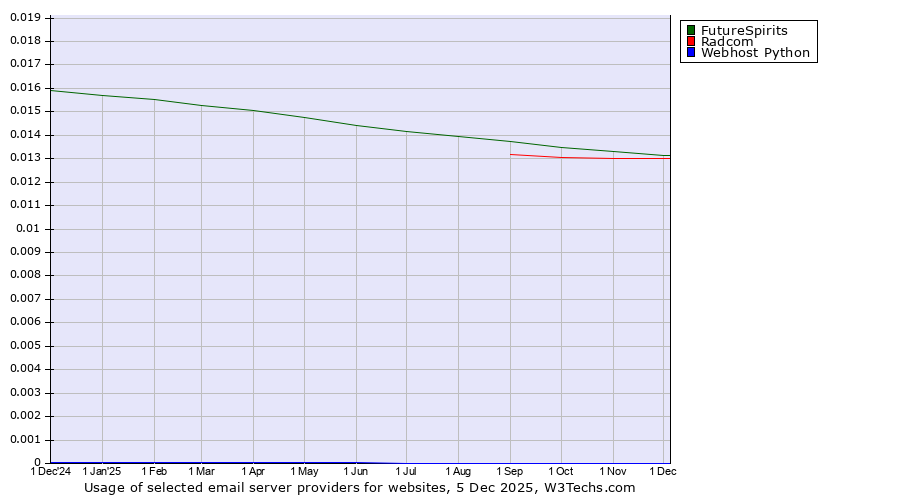 Historical trends in the usage of FutureSpirits vs. Radcom vs. Webhost Python