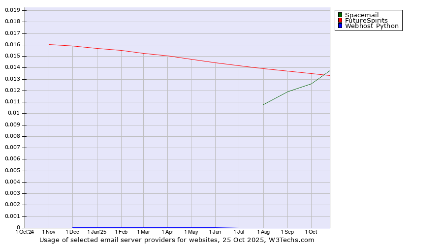 Historical trends in the usage of Spacemail vs. FutureSpirits vs. Webhost Python