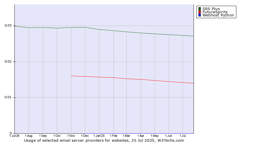 Historical trends in the usage of SRS Plus vs. FutureSpirits vs. Webhost Python