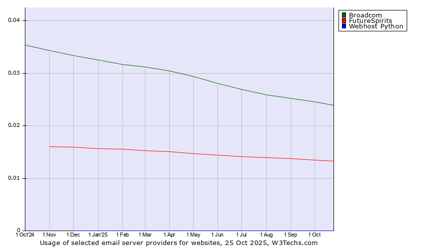 Historical trends in the usage of Broadcom vs. FutureSpirits vs. Webhost Python