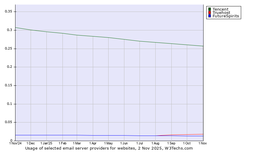 Historical trends in the usage of Tencent vs. Truehost vs. FutureSpirits