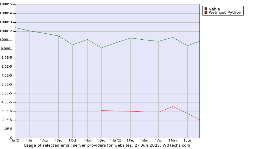 Historical trends in the usage of Gabia vs. Webhost Python