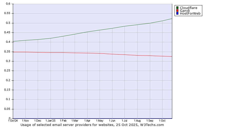 Historical trends in the usage of Cloudflare vs. Gandi vs. HostForWeb