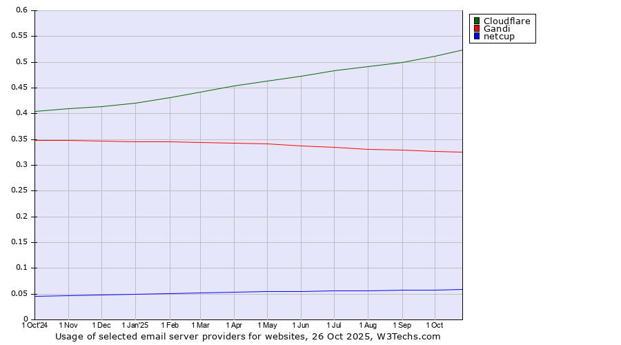 Historical trends in the usage of Cloudflare vs. Gandi vs. netcup