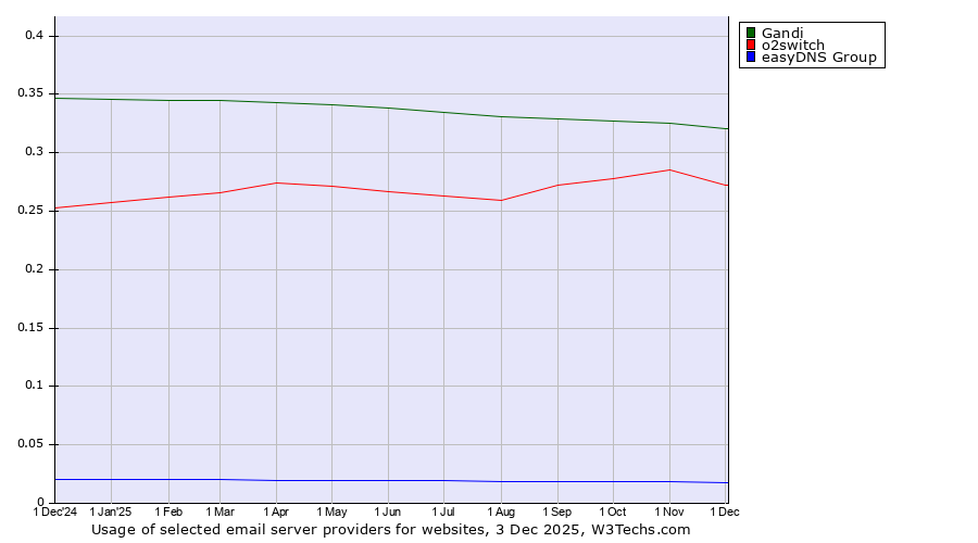 Historical trends in the usage of Gandi vs. o2switch vs. easyDNS Group