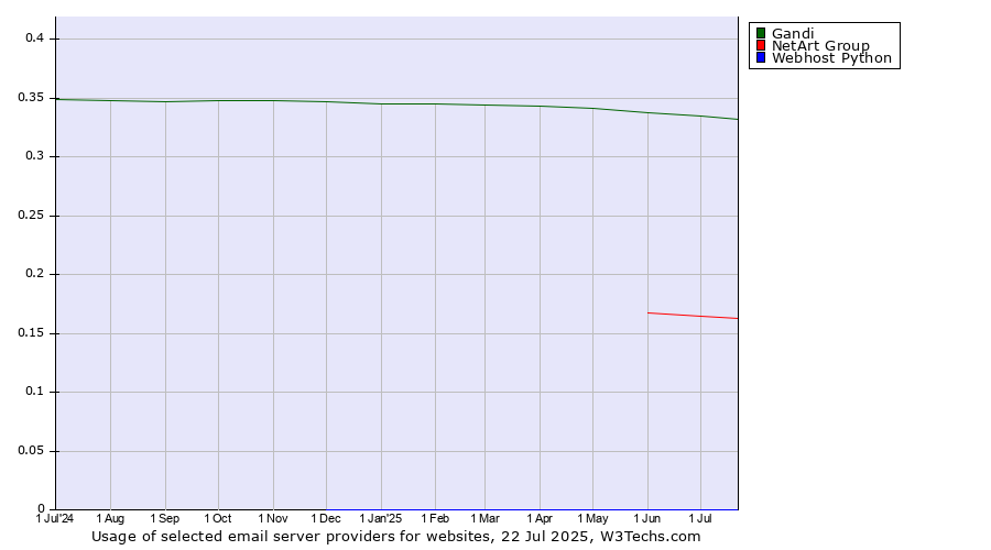 Historical trends in the usage of Gandi vs. NetArt Group vs. Webhost Python