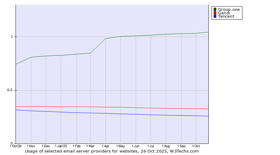 Historical trends in the usage of Group.one vs. Gandi vs. Tencent