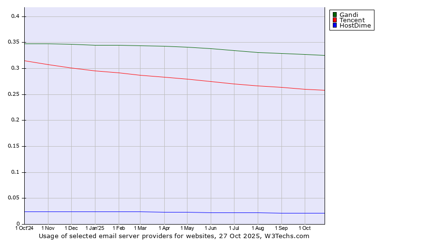 Historical trends in the usage of Gandi vs. Tencent vs. HostDime