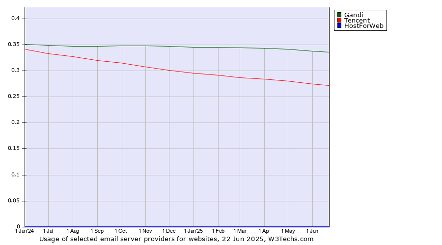 Historical trends in the usage of Gandi vs. Tencent vs. HostForWeb