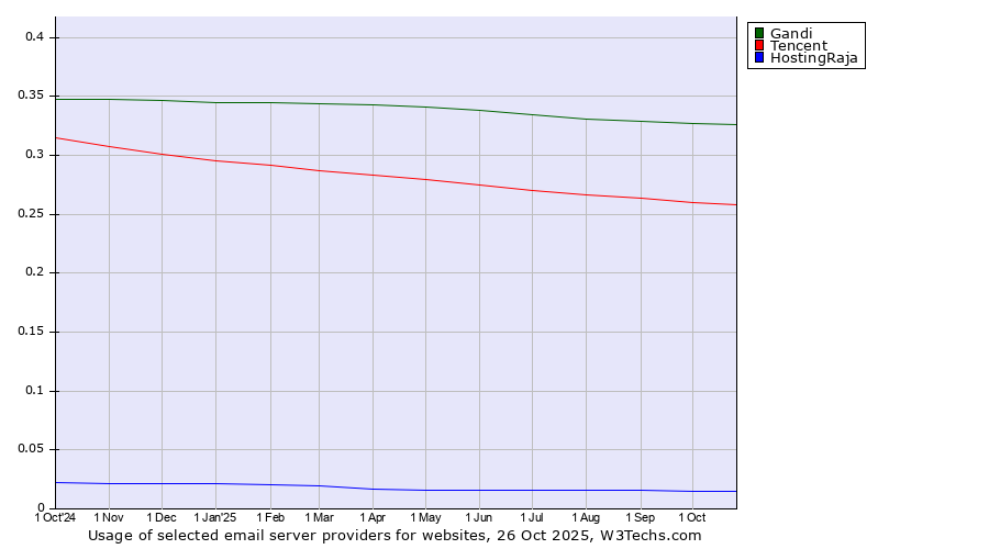 Historical trends in the usage of Gandi vs. Tencent vs. HostingRaja