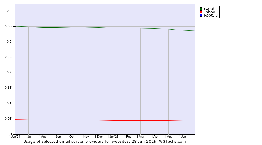 Historical trends in the usage of Gandi vs. Inbox vs. Root.lu