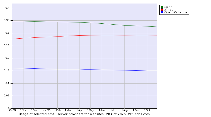 Historical trends in the usage of Gandi vs. Jimdo vs. Open-Xchange