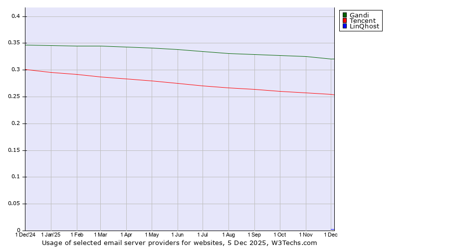 Historical trends in the usage of Gandi vs. Tencent vs. LinQhost