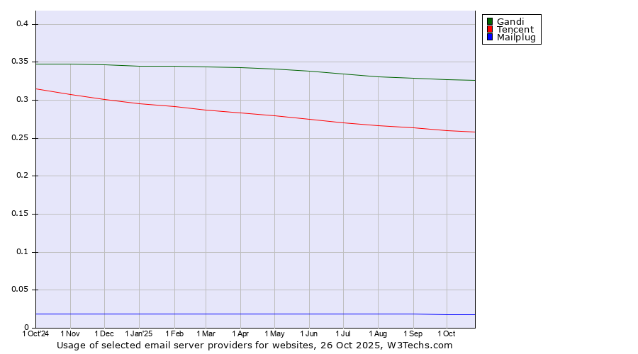 Historical trends in the usage of Gandi vs. Tencent vs. Mailplug