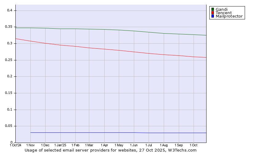 Historical trends in the usage of Gandi vs. Tencent vs. Mailprotector