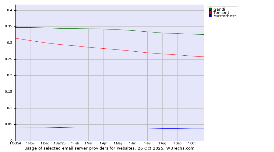 Historical trends in the usage of Gandi vs. Tencent vs. Masterhost