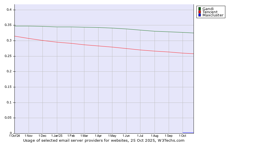 Historical trends in the usage of Gandi vs. Tencent vs. Maxcluster