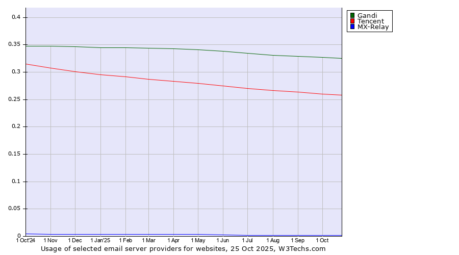 Historical trends in the usage of Gandi vs. Tencent vs. MX-Relay