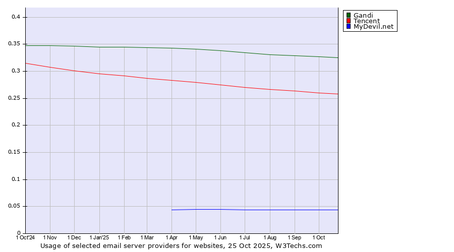 Historical trends in the usage of Gandi vs. Tencent vs. MyDevil.net