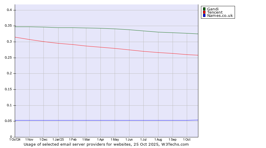 Historical trends in the usage of Gandi vs. Tencent vs. Names.co.uk