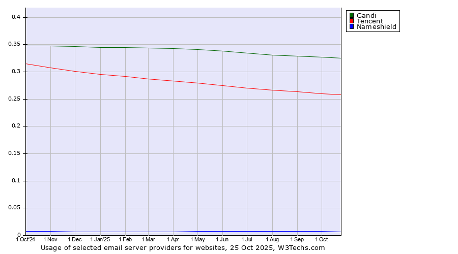 Historical trends in the usage of Gandi vs. Tencent vs. Nameshield