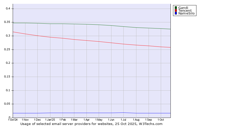 Historical trends in the usage of Gandi vs. Tencent vs. NameSilo