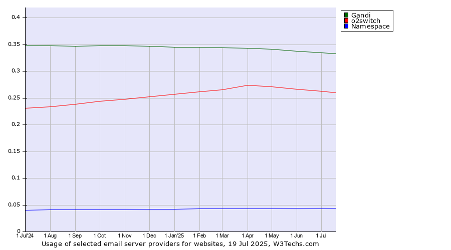 Historical trends in the usage of Gandi vs. o2switch vs. Namespace