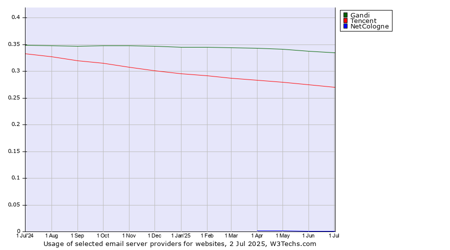 Historical trends in the usage of Gandi vs. Tencent vs. NetCologne