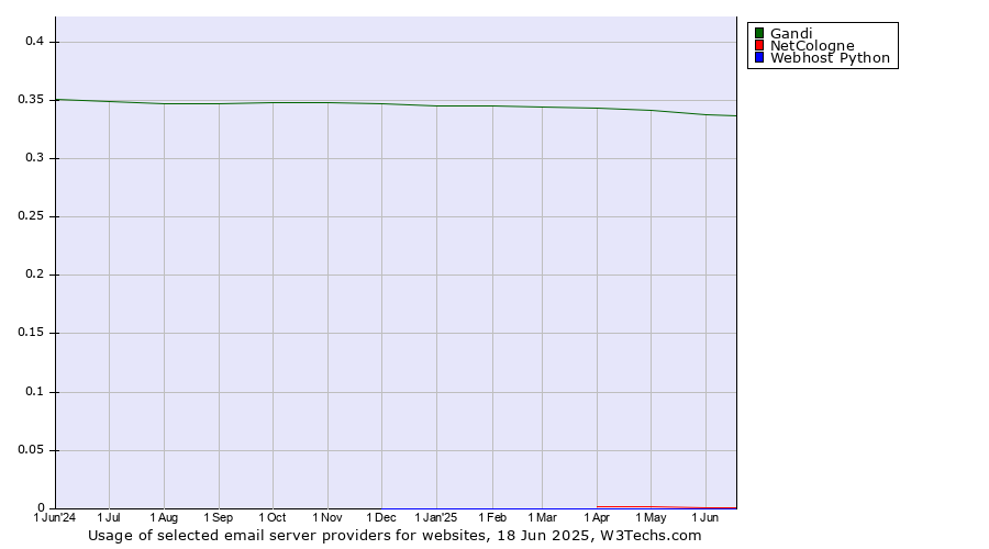 Historical trends in the usage of Gandi vs. NetCologne vs. Webhost Python