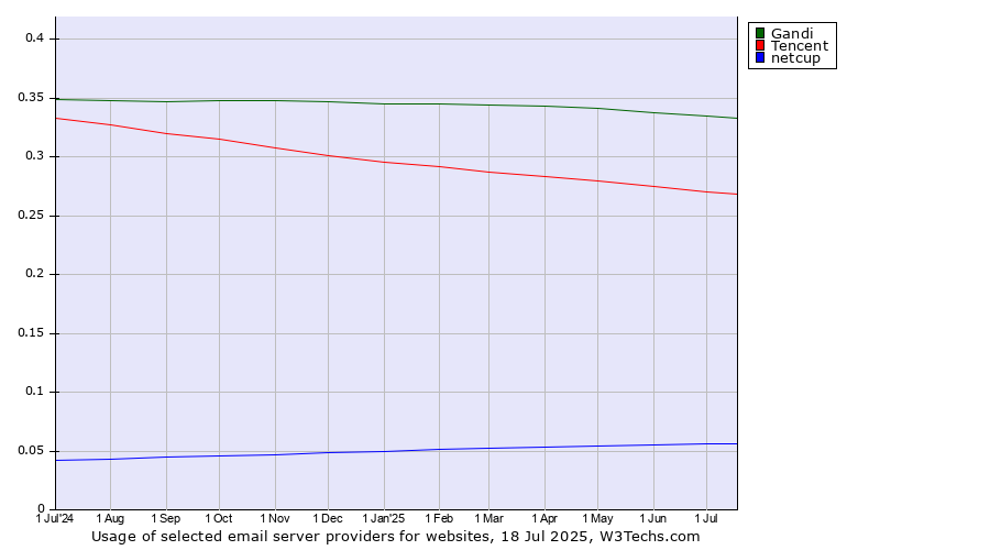 Historical trends in the usage of Gandi vs. Tencent vs. netcup
