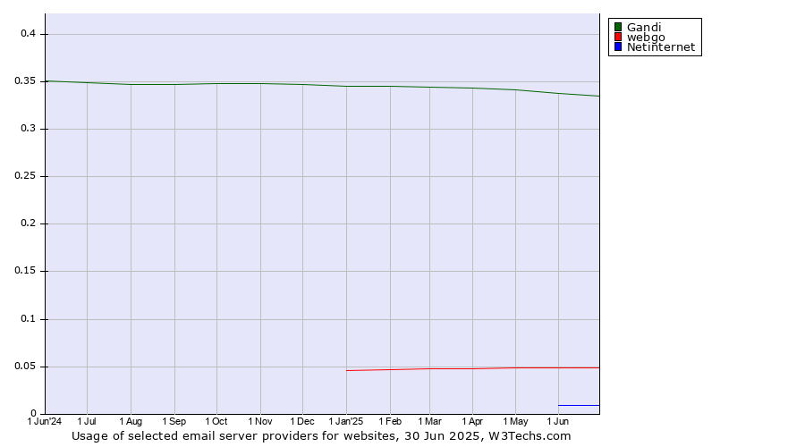 Historical trends in the usage of Gandi vs. webgo vs. Netinternet