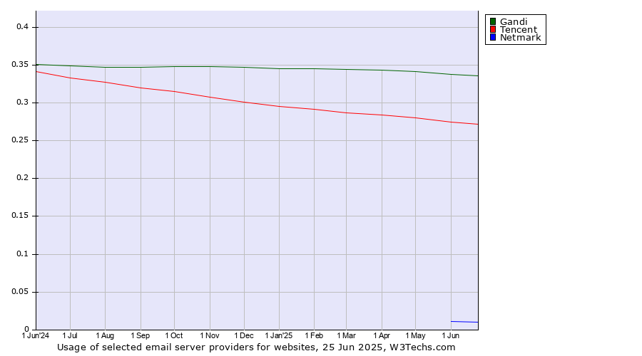 Historical trends in the usage of Gandi vs. Tencent vs. Netmark