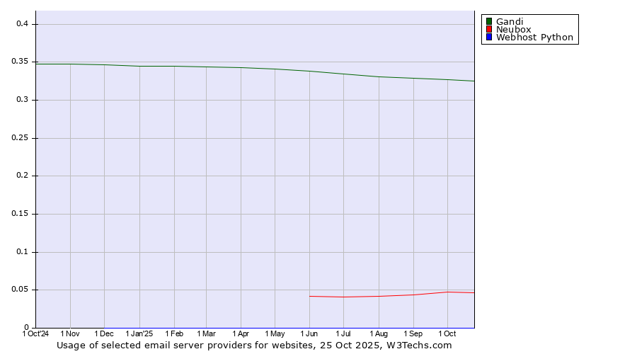 Historical trends in the usage of Gandi vs. Neubox vs. Webhost Python