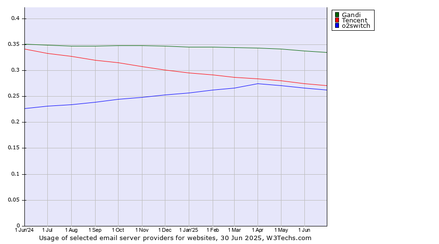 Historical trends in the usage of Gandi vs. Tencent vs. o2switch