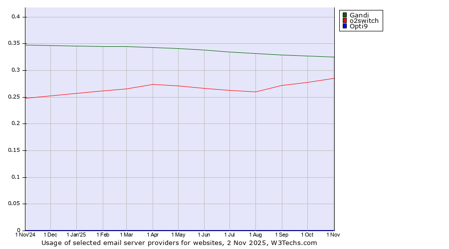 Historical trends in the usage of Gandi vs. o2switch vs. Opti9