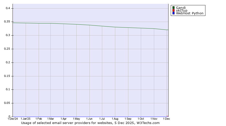 Historical trends in the usage of Gandi vs. okITup vs. Webhost Python