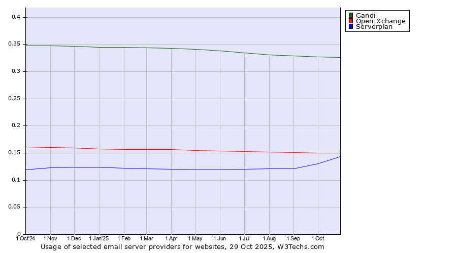 Historical trends in the usage of Gandi vs. Open-Xchange vs. Serverplan