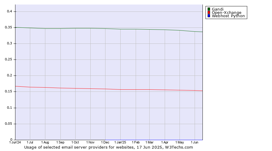 Historical trends in the usage of Gandi vs. Open-Xchange vs. Webhost Python