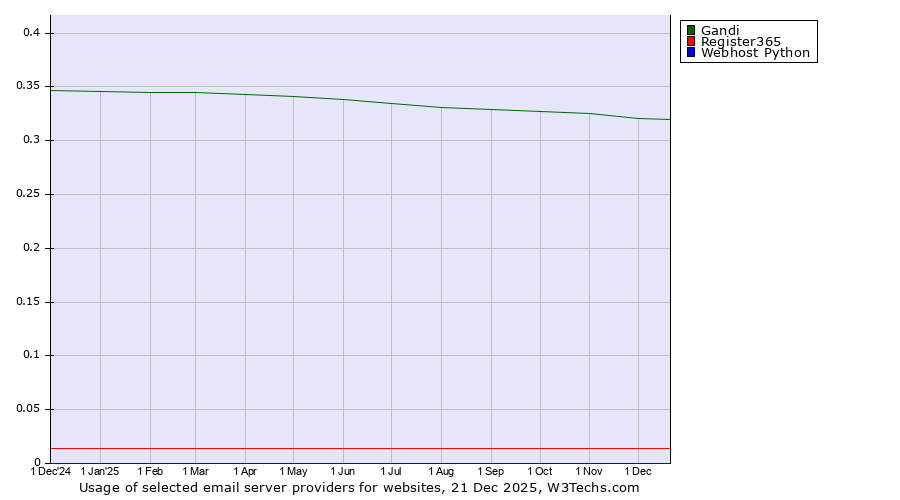 Historical trends in the usage of Gandi vs. Register365 vs. Webhost Python