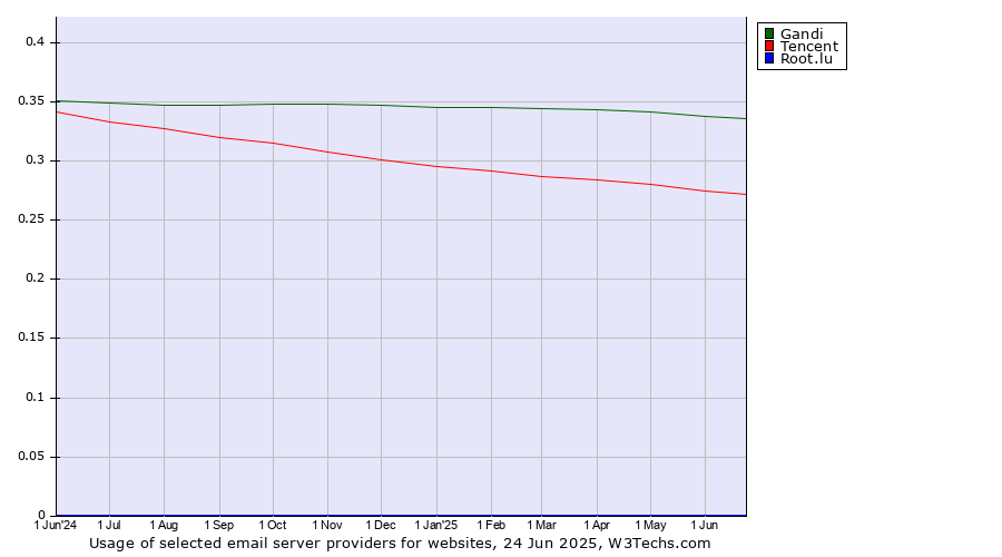 Historical trends in the usage of Gandi vs. Tencent vs. Root.lu