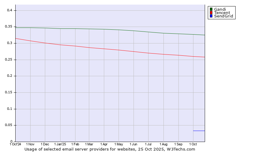 Historical trends in the usage of Gandi vs. Tencent vs. SendGrid