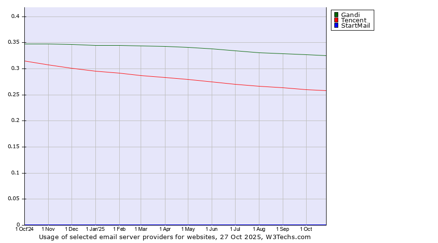 Historical trends in the usage of Gandi vs. Tencent vs. StartMail