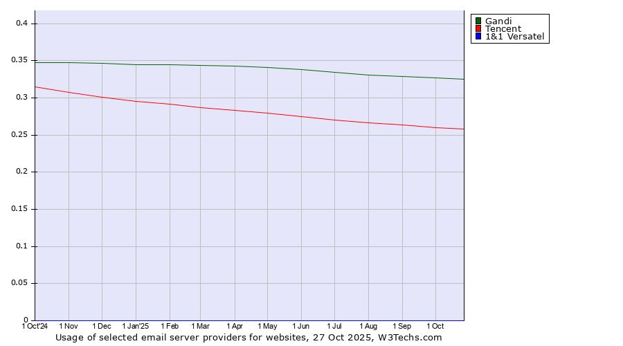 Historical trends in the usage of Gandi vs. Tencent vs. 1&1 Versatel